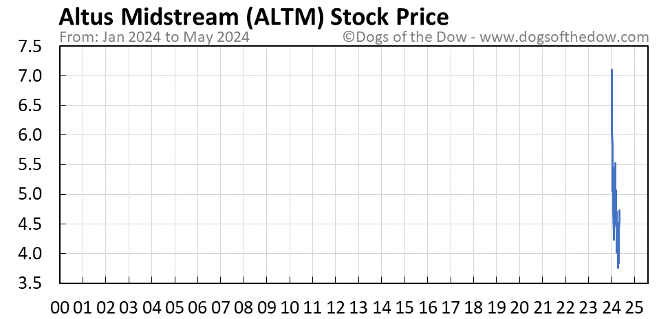 ALTM stock price chart