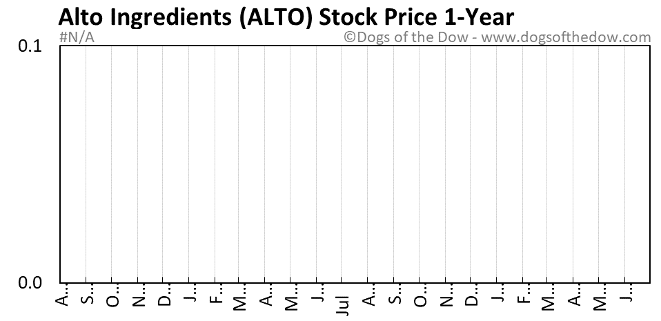 ALTO 1-year stock price chart