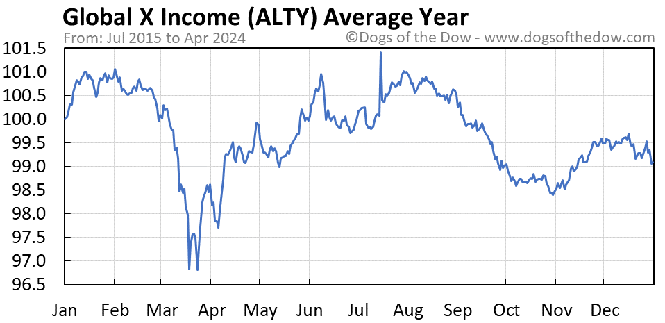 ALTY average year chart