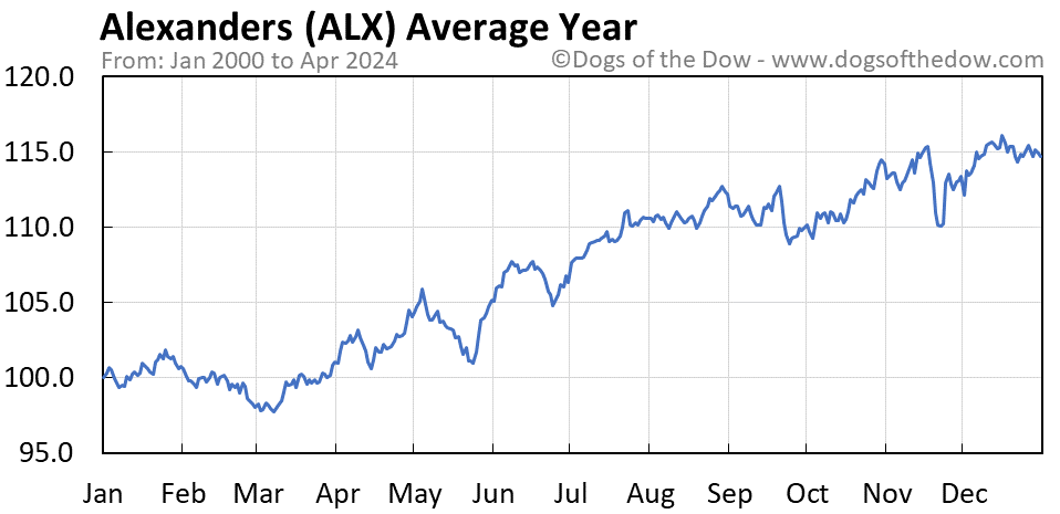 ALX average year chart