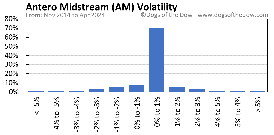 AM volatility chart