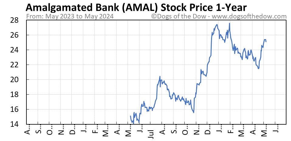 AMAL 1-year stock price chart