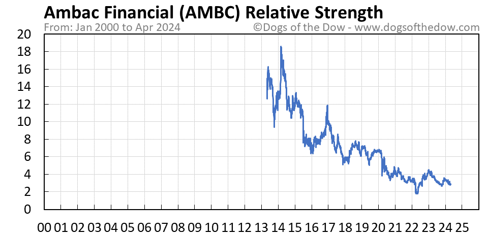 AMBC relative strength chart