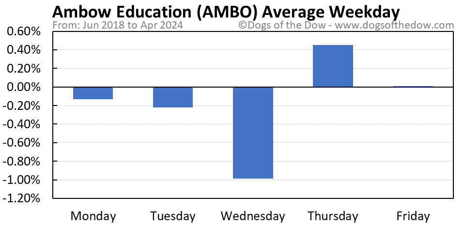 AMBO average weekday chart