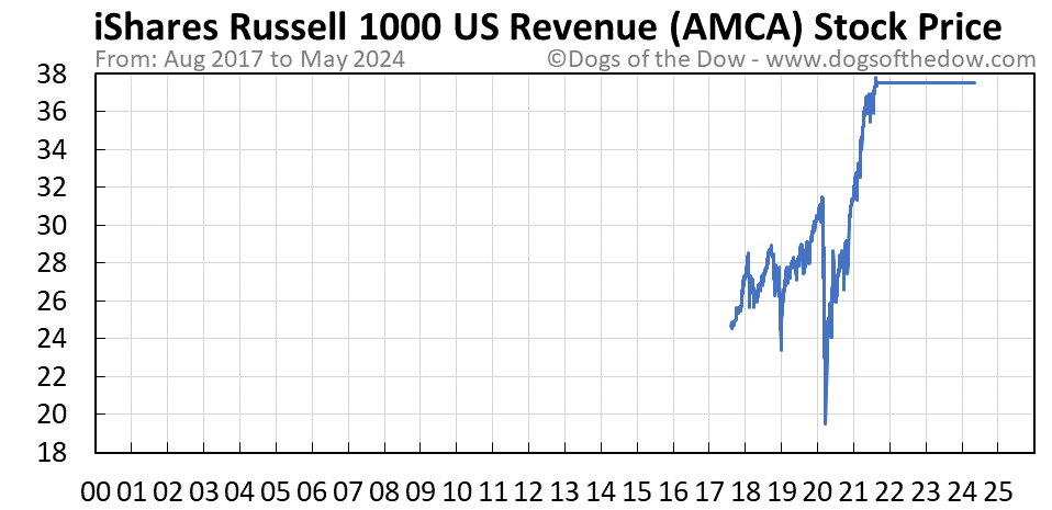 AMCA stock price chart