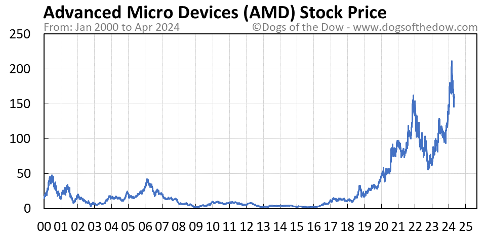 AMD stock price chart