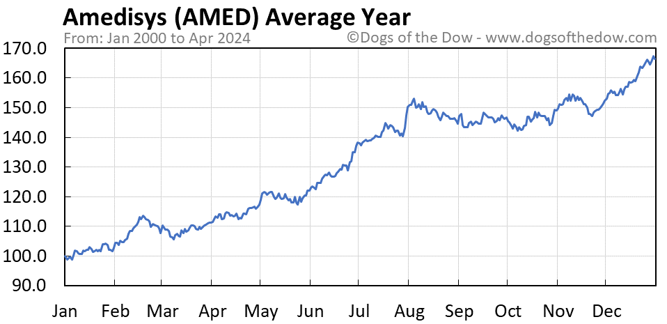 AMED average year chart