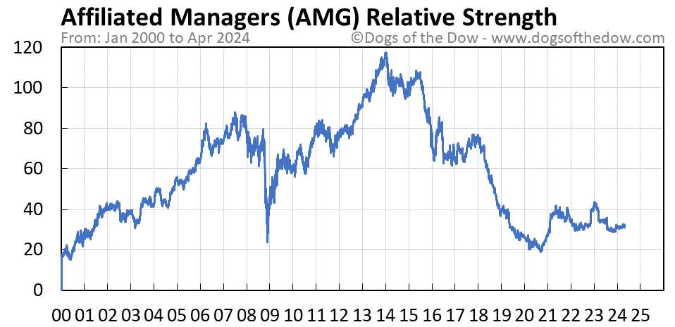 AMG relative strength chart