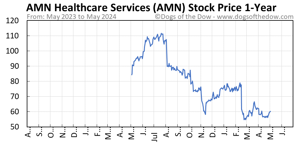AMN 1-year stock price chart