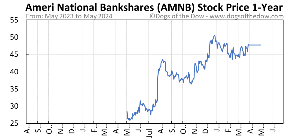 AMNB 1-year stock price chart