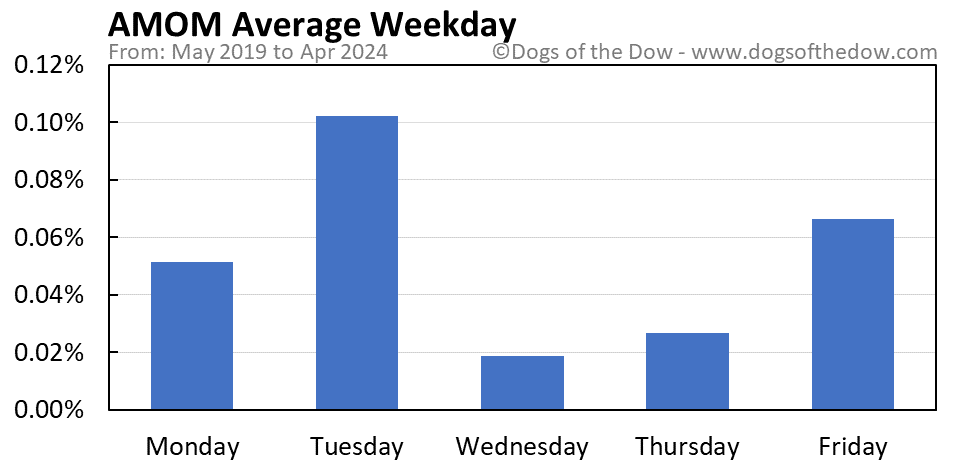 AMOM average weekday chart