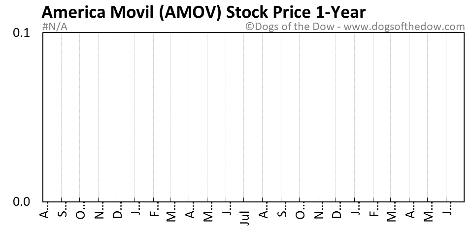 AMOV 1-year stock price chart