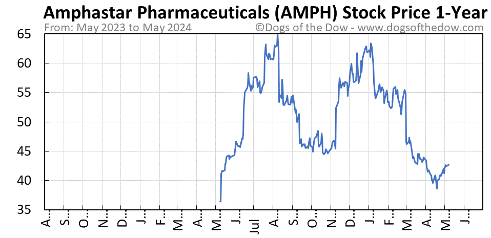 AMPH 1-year stock price chart