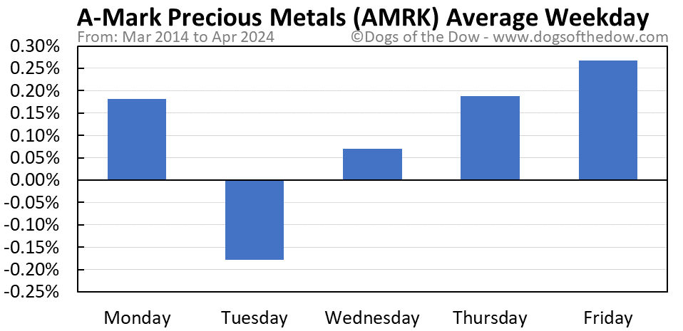 AMRK average weekday chart
