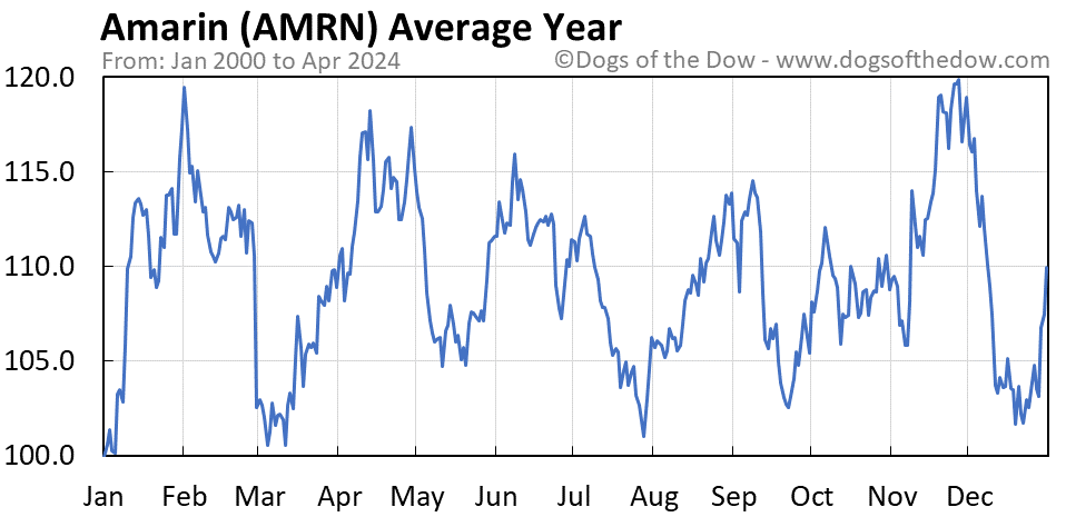 AMRN average year chart
