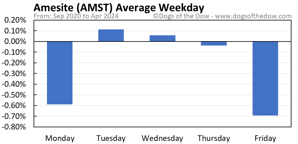 AMST average weekday chart