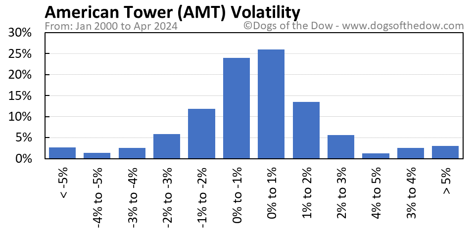 AMT volatility chart