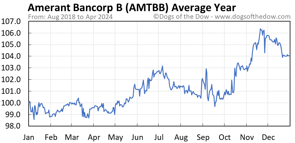 AMTBB average year chart