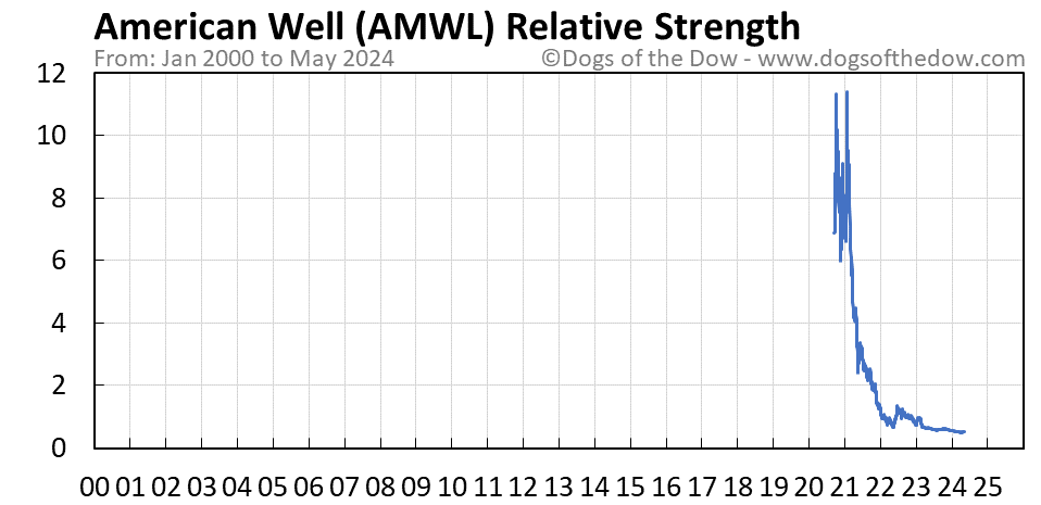 AMWL relative strength chart
