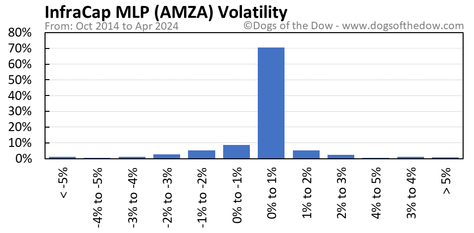 AMZA volatility chart