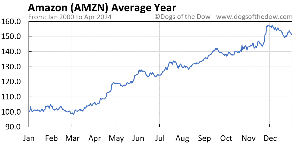 AMZN average year chart