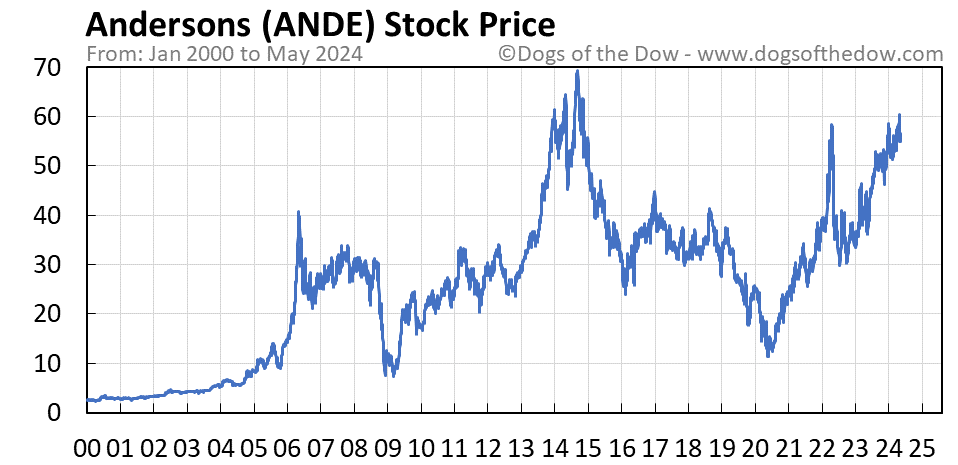 ANDE stock price chart