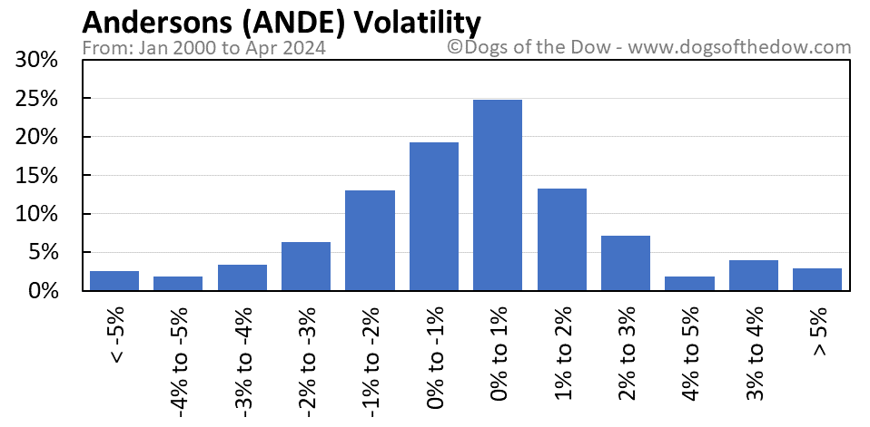 ANDE volatility chart