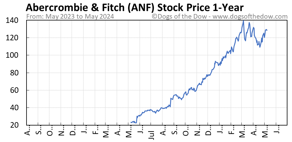 ANF 1-year stock price chart