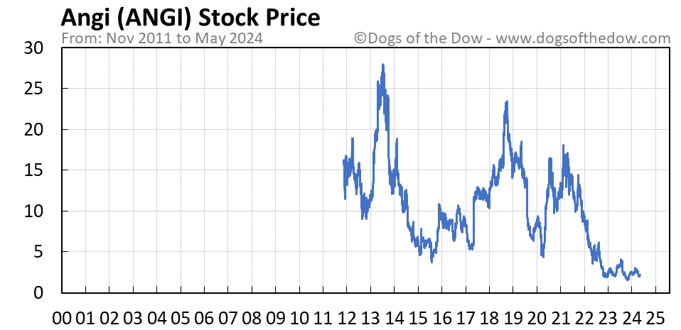 ANGI stock price chart