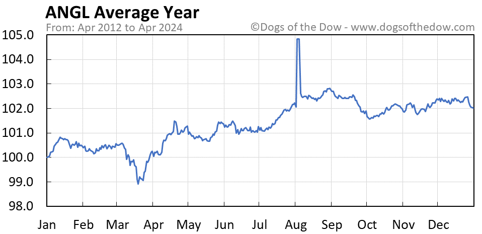 ANGL average year chart