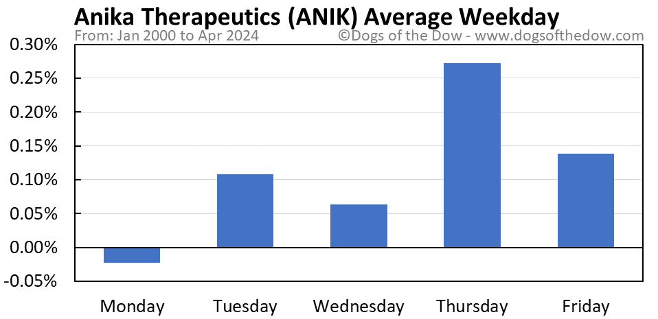 ANIK average weekday chart
