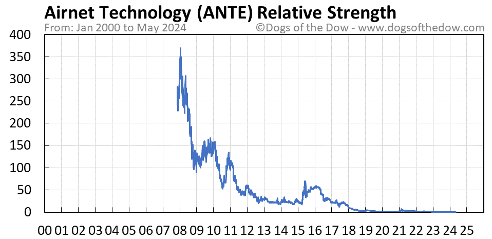 ANTE relative strength chart