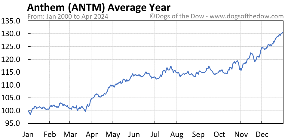 ANTM average year chart
