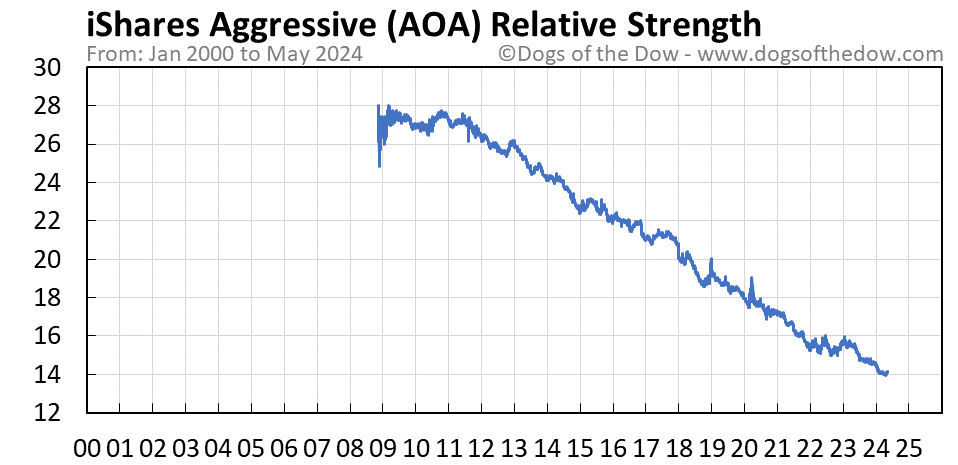 AOA relative strength chart