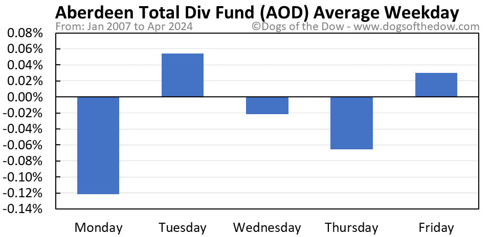 AOD average weekday chart