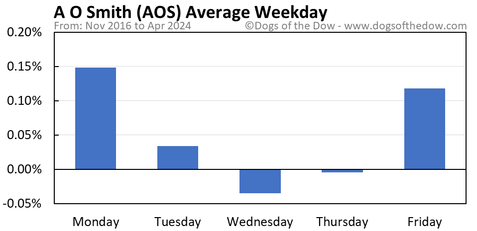 AOS average weekday chart