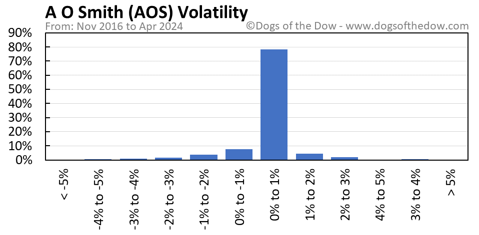 AOS volatility chart