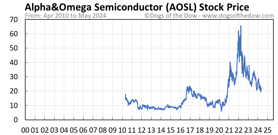 AOSL stock price chart