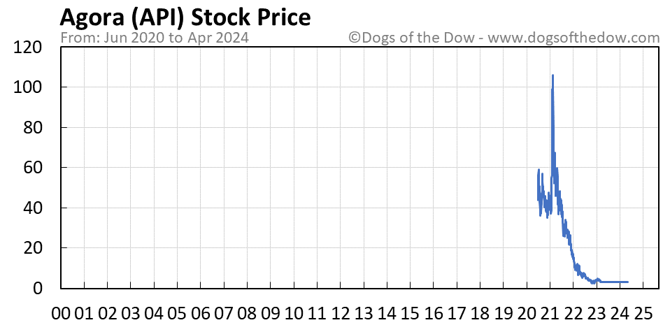 API stock price chart