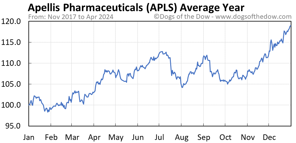 APLS average year chart