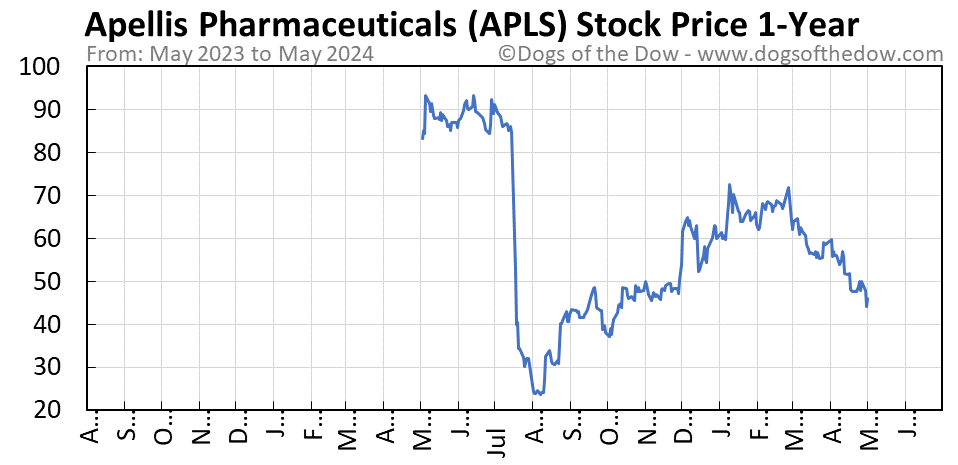 APLS 1-year stock price chart