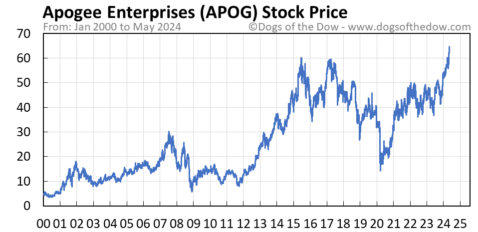 APOG stock price chart