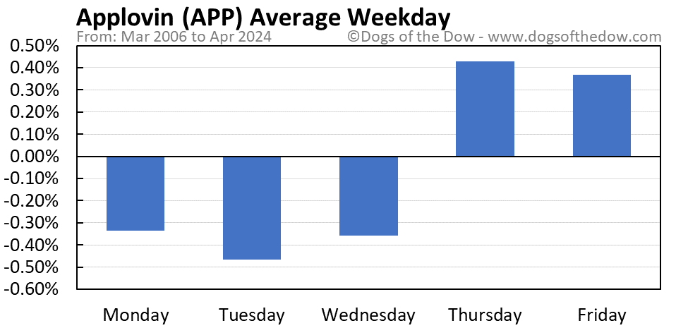 APP average weekday chart