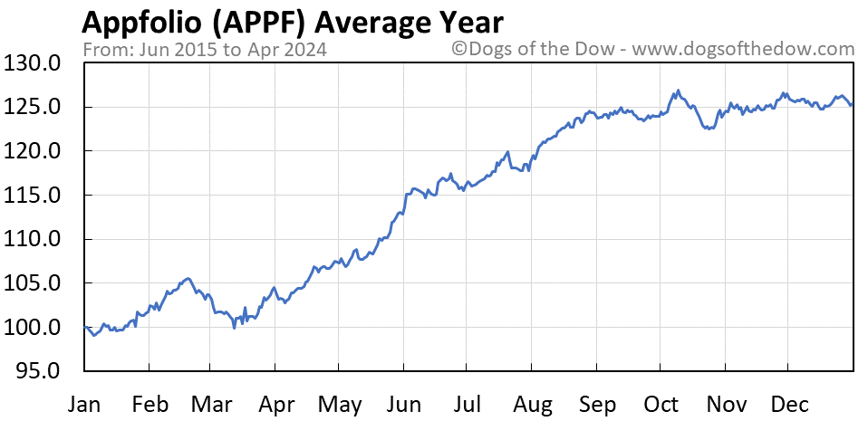 APPF average year chart