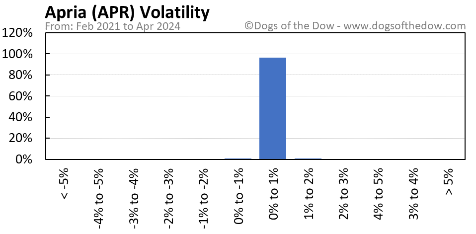 APR volatility chart