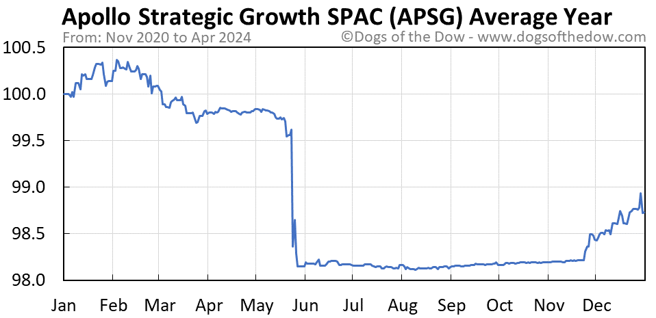 APSG average year chart