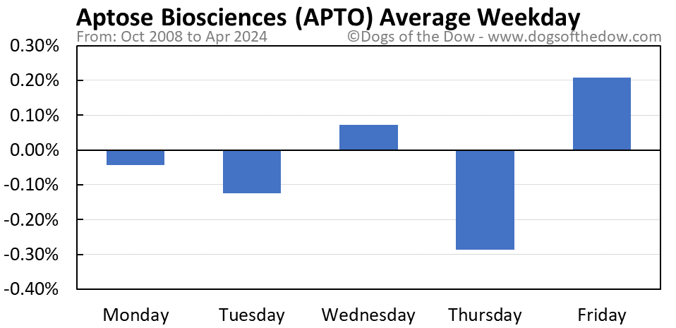 APTO average weekday chart