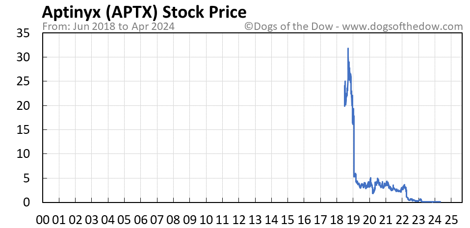 APTX stock price chart