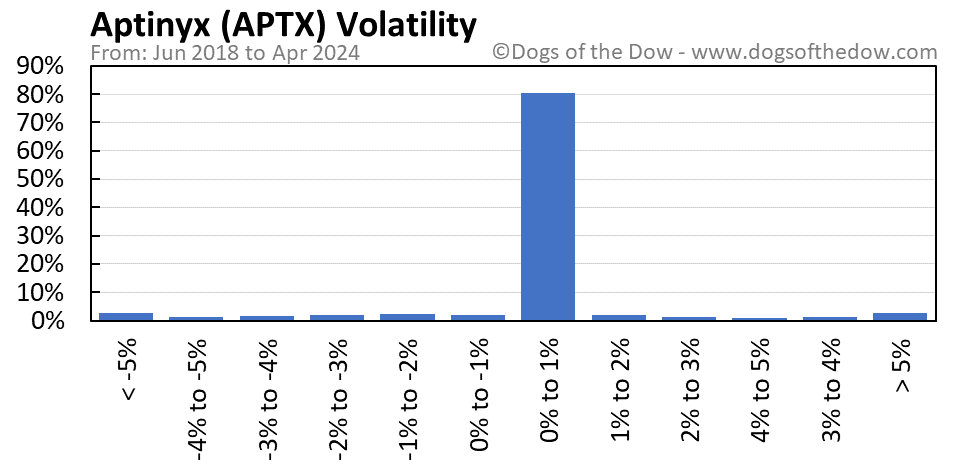 APTX volatility chart