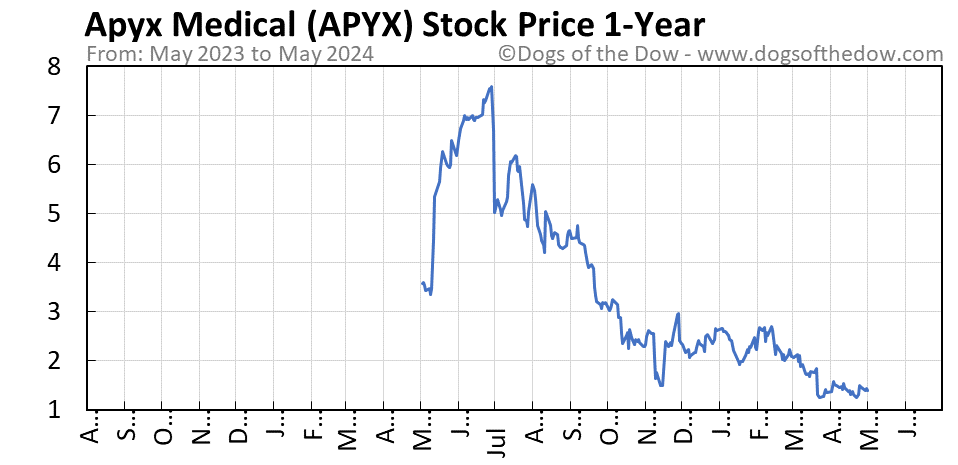 APYX 1-year stock price chart